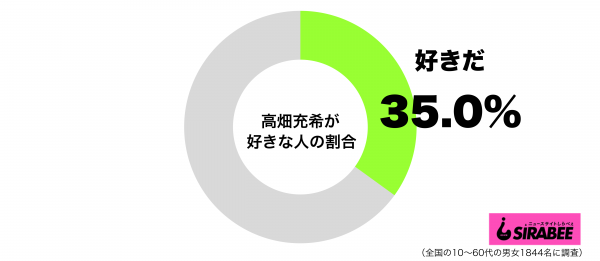 高畑充希が好きグラフ