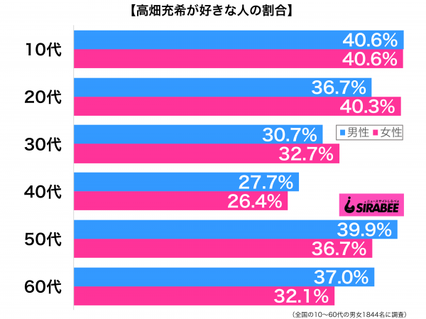 高畑充希が好き性年代別グラフ