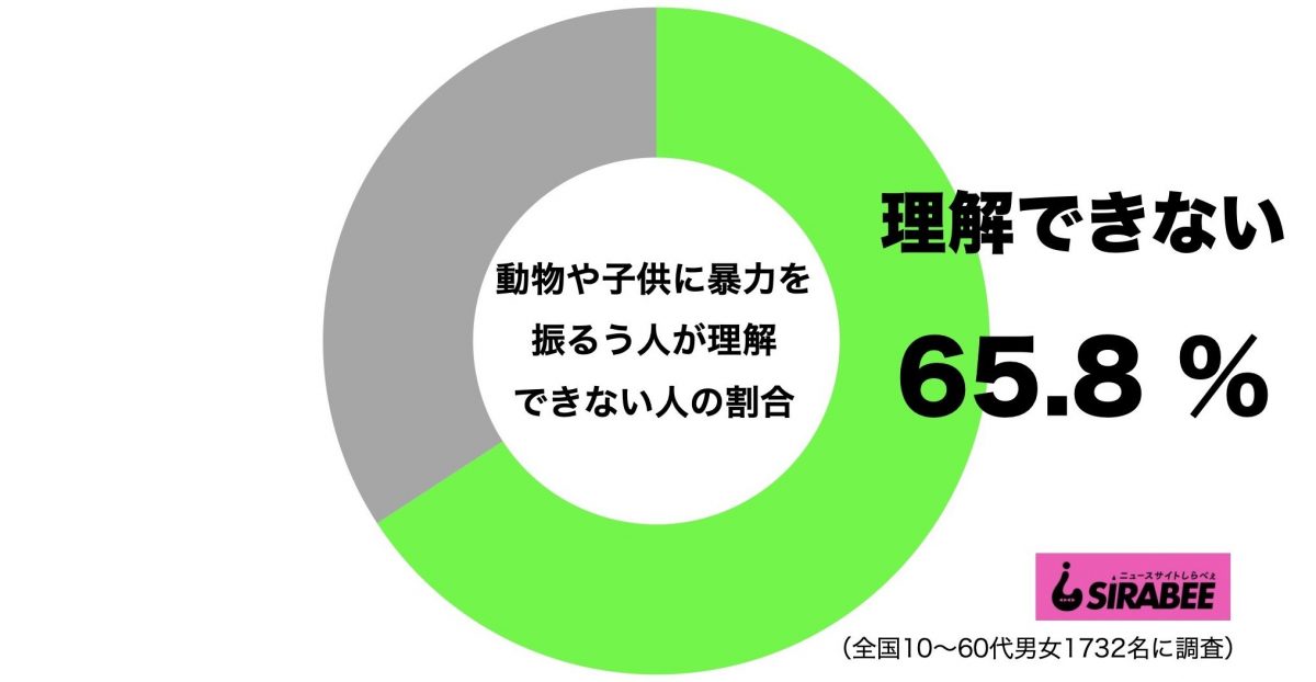 動物や子供に暴力を振るう人が理解できない