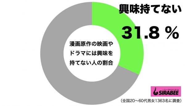 漫画原作の映画やドラマに興味を持てない