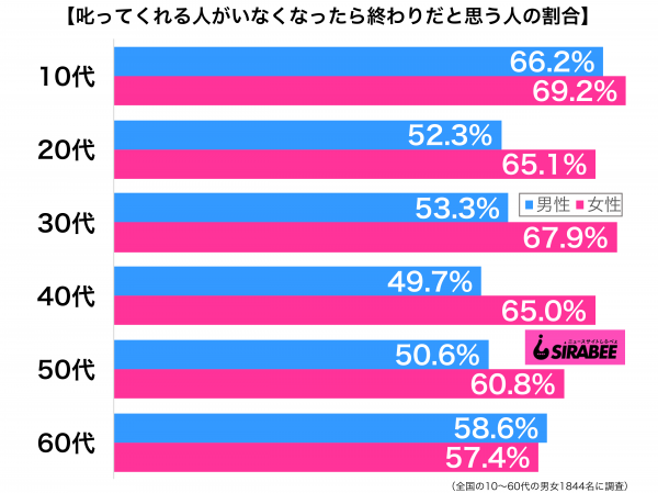 叱ってくれる人がいなくなったら終わりだと思う性年代別グラフ