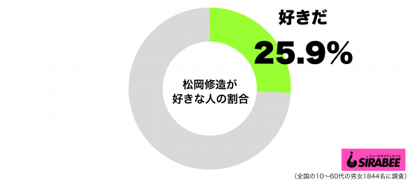 松岡修造が好きグラフ