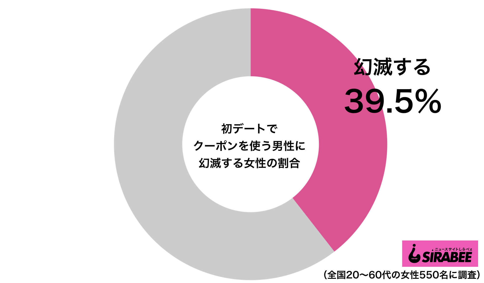 初デートでクーポンを使う男性に幻滅する女性の割合