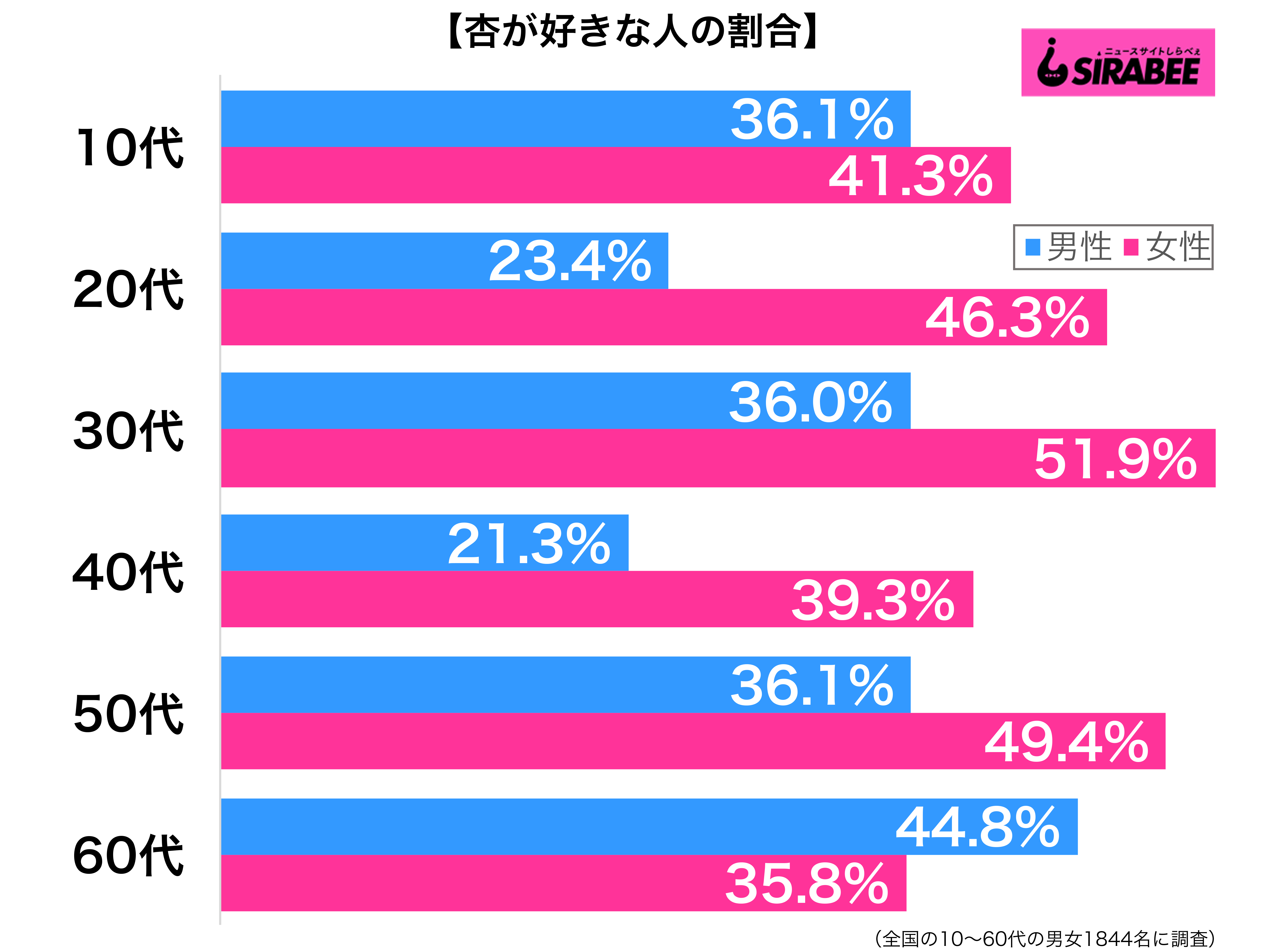 杏が好き性年代別グラフ