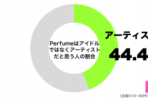 Perfumeはアイドルではなくアーティストだと思うグラフ