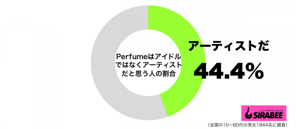 Perfumeはアイドルではなくアーティストだと思うグラフ