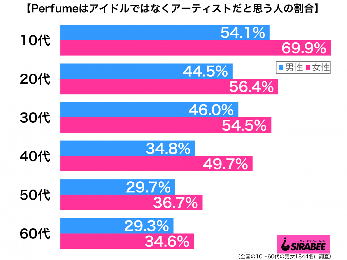 Perfumeはアイドルではなくアーティストだと思う性年代別グラフ