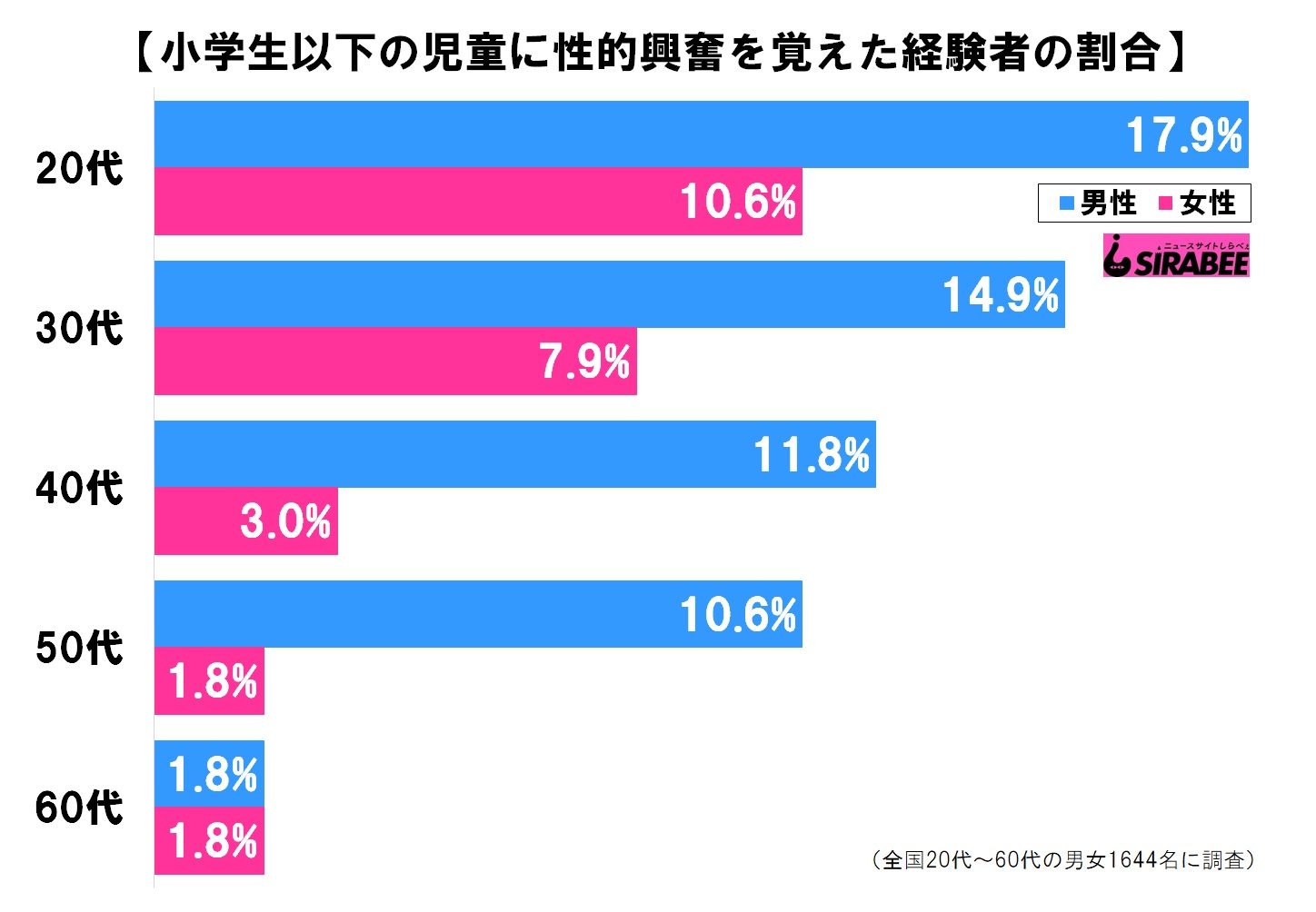 小学生以下の児童に性的興奮を覚えた経験者の割合