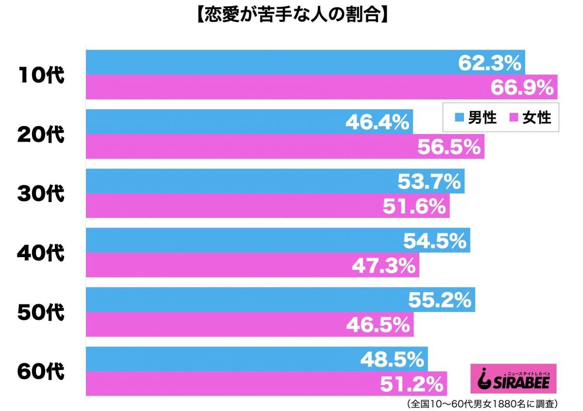 恋愛が苦手な人