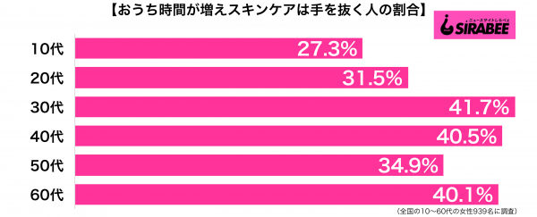 おうち時間が増えてスキンケアは手を抜くようになった年代別グラフ