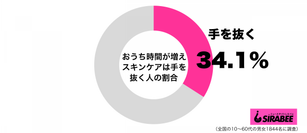 おうち時間が増えてスキンケアは手を抜くようになったグラフ