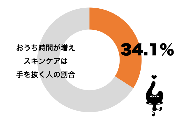 おうち時間が増えてスキンケアは手を抜くようになった