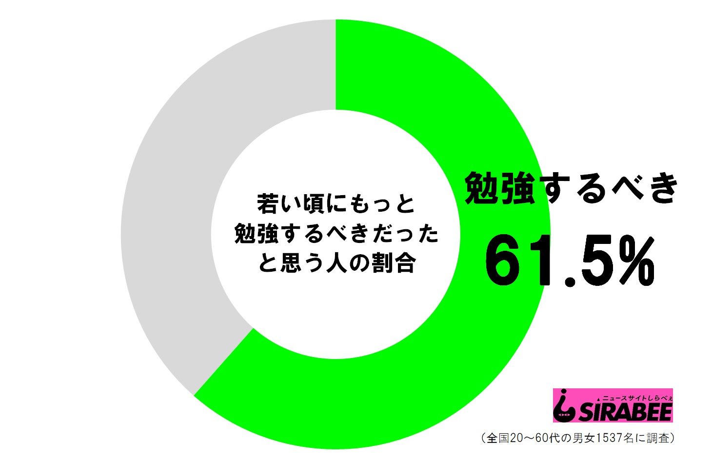 若い頃にもっと勉強するべきだったと思う人の割合