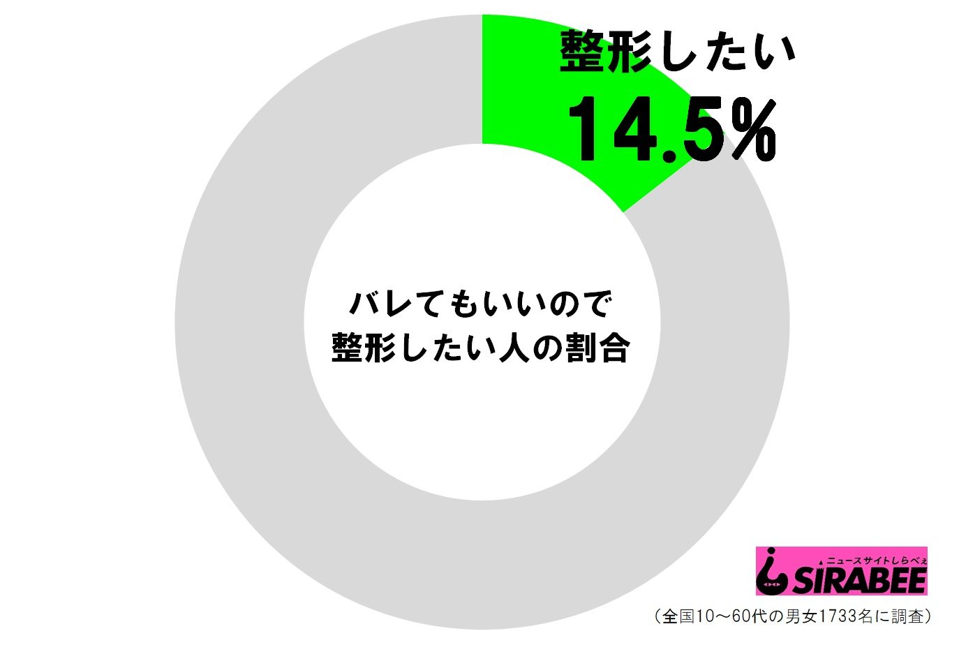 バレてもいいので整形したい人の割合