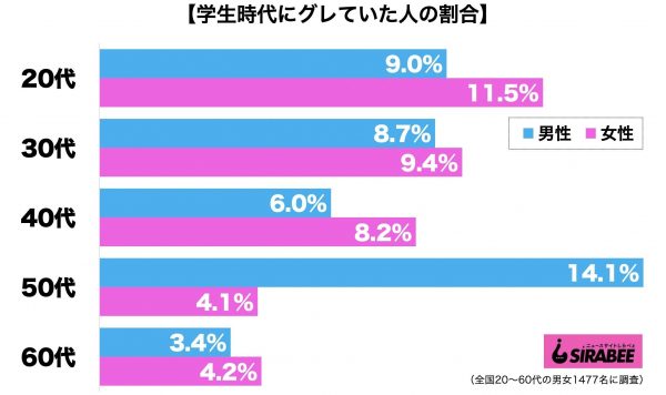 学生時代にグレていた