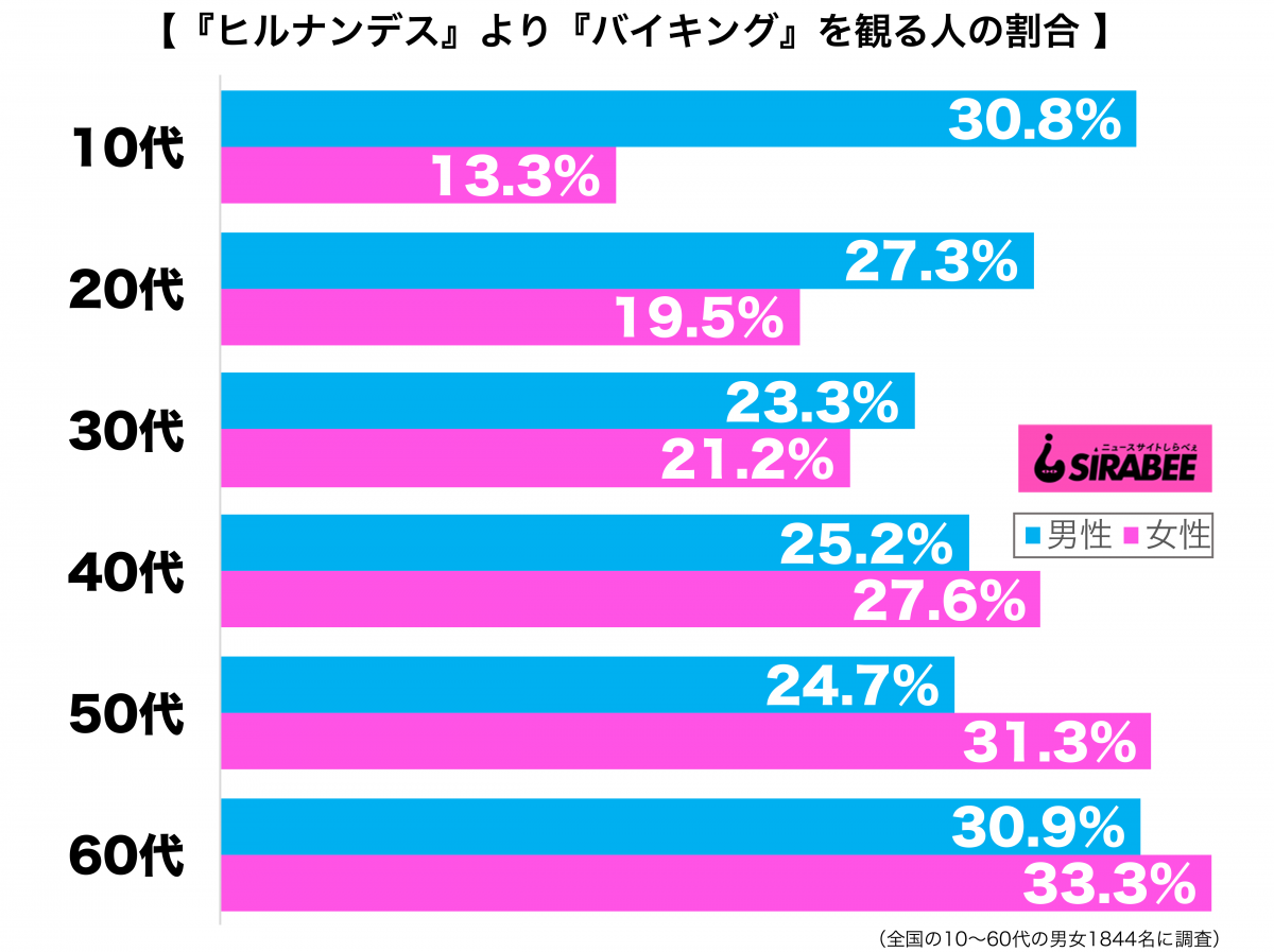 『ヒルナンデス』と『バイキング』なら『バイキング』を観る性年代別グラフ