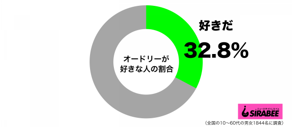 オードリーが好きグラフ