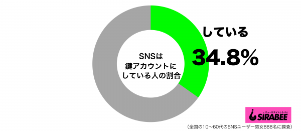 SNSは鍵アカウントにしているグラフ