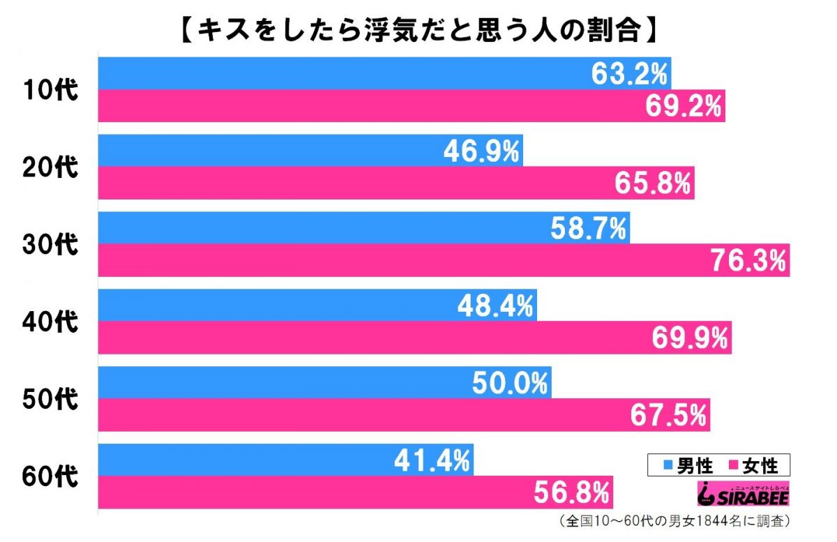 キスをしたら浮気