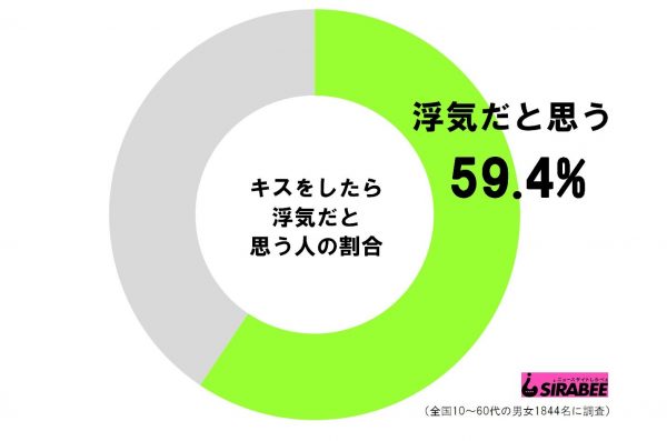 キスをしたら浮気