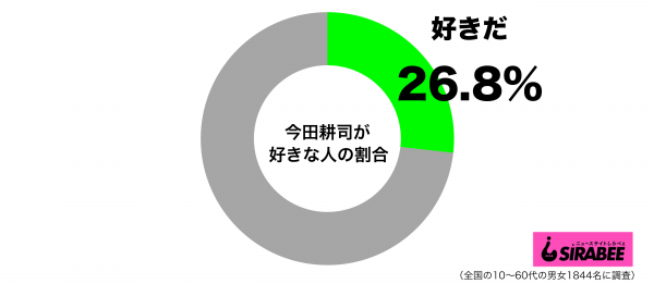 今田耕司が好きグラフ