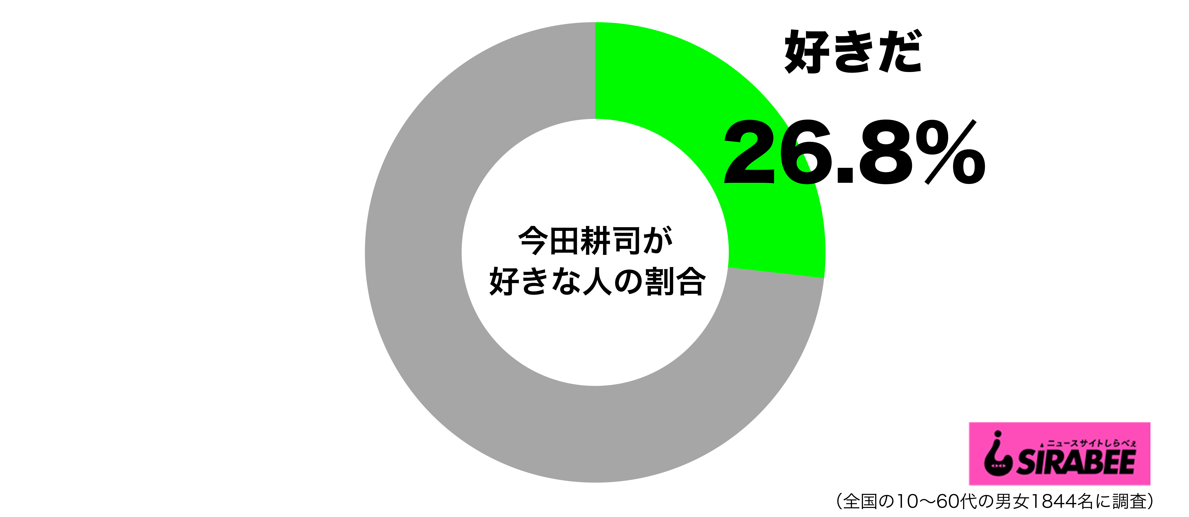 10代男性の4割が 今田耕司が好き 結婚相手の条件が厳しすぎるとの声も ニュースサイトしらべぇ