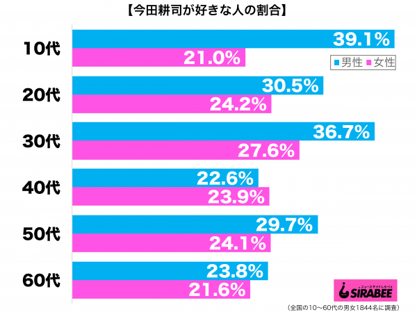 今田耕司が好き性年代別グラフ