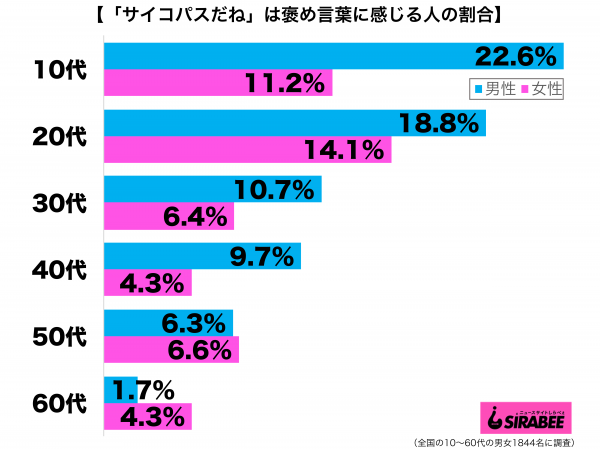 サイコパスは褒め言葉性年代別グラフ