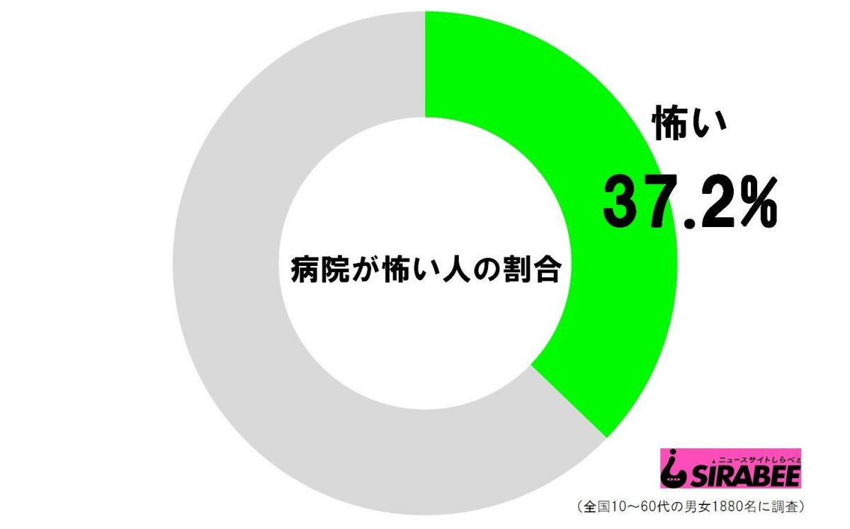 病院が怖い人の割合