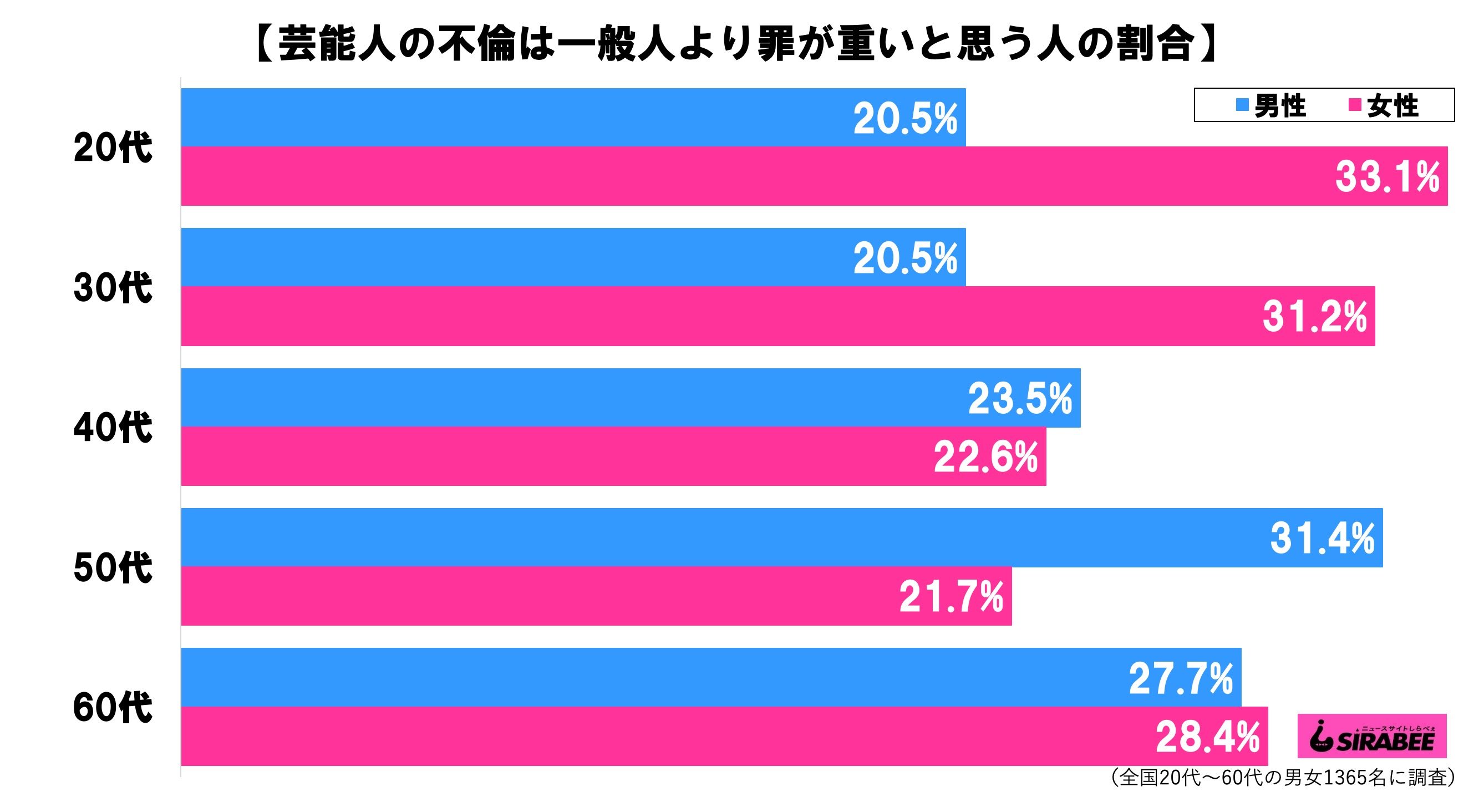 芸能人の不倫は罪が重い