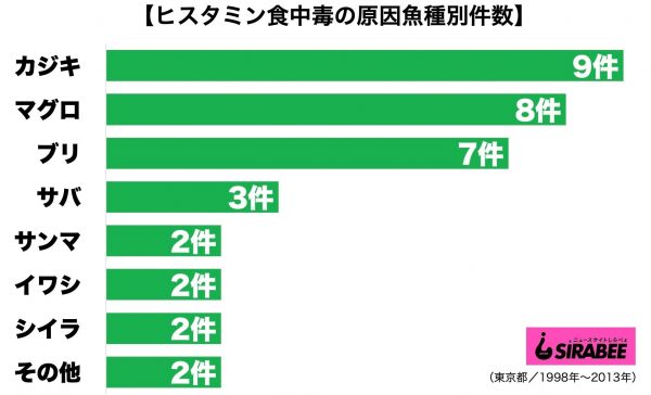 ヒスタミン食中毒の魚種別件数