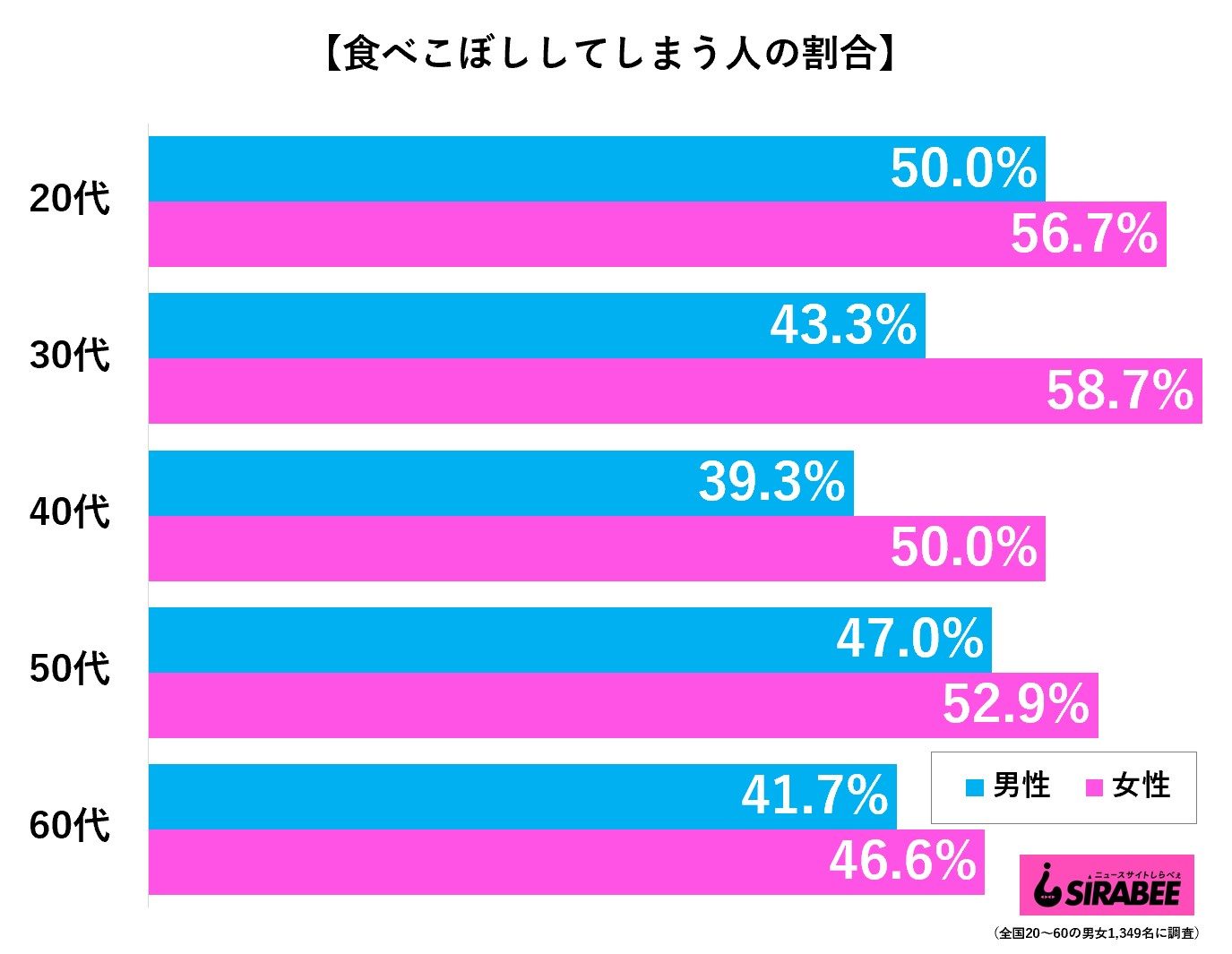 食べこぼしがちな人