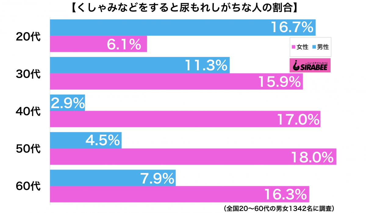 くしゃみなどをすると尿もれする人の割合