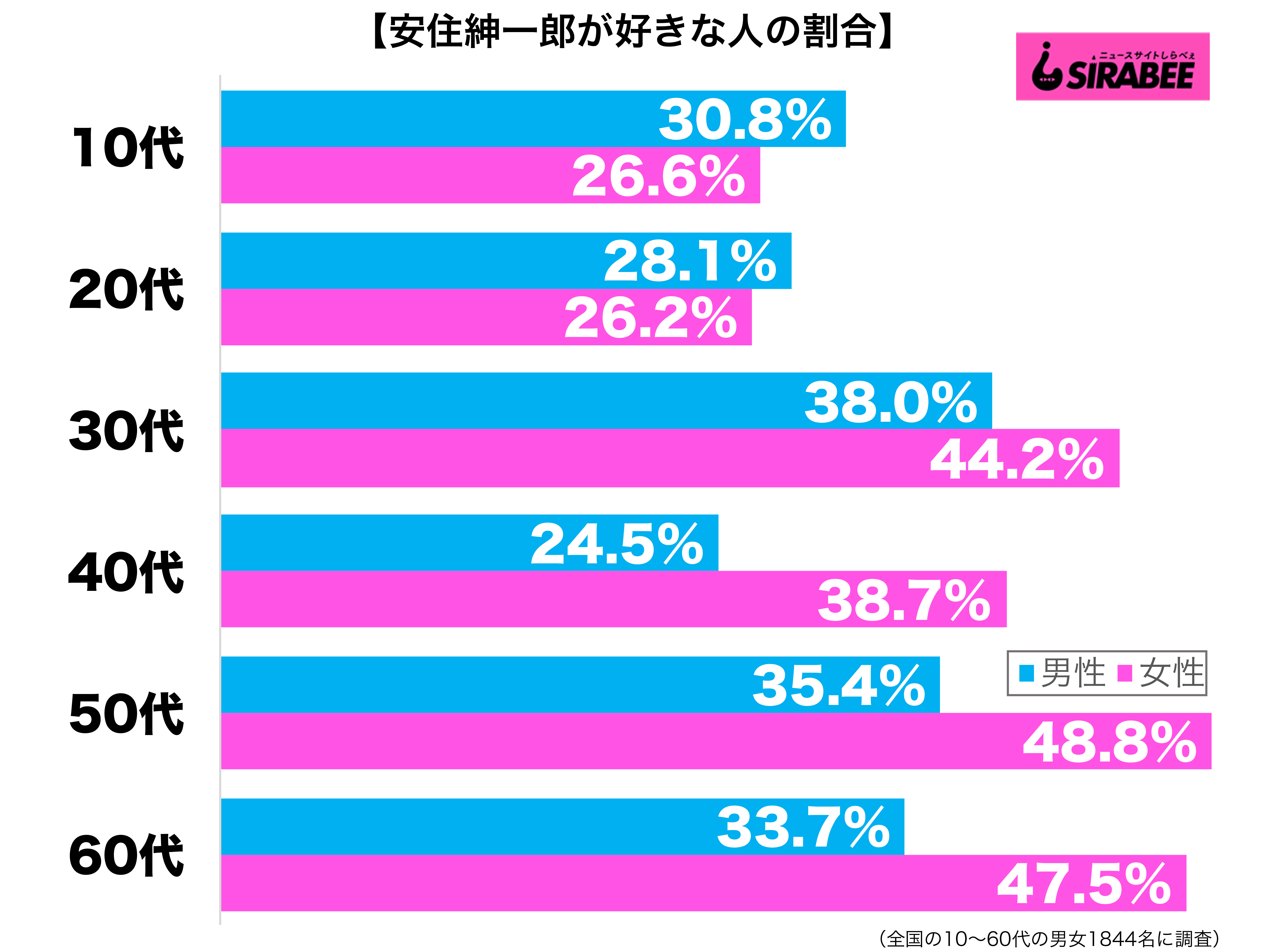 安住紳一郎が好き性年代別グラフ