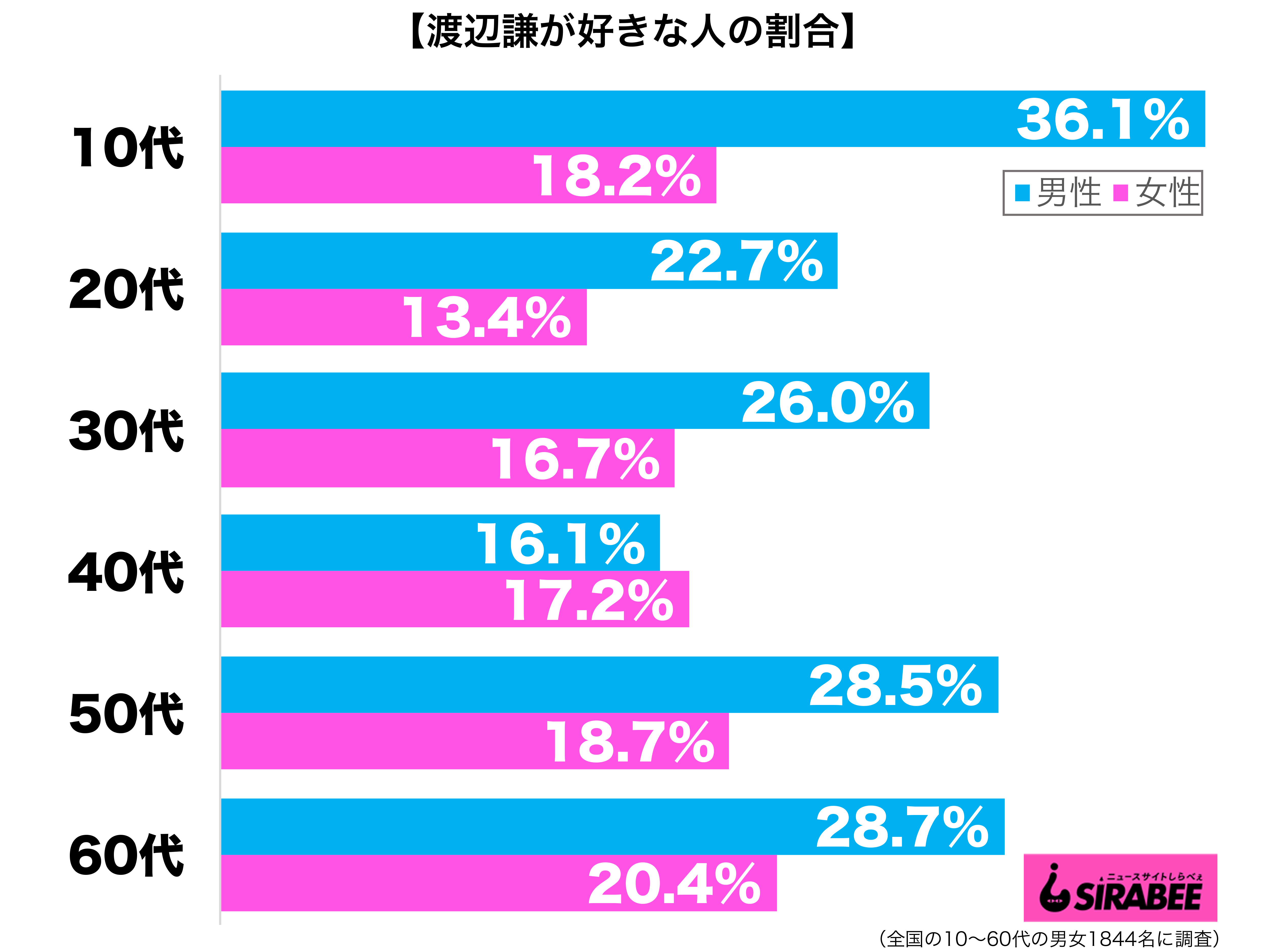 渡辺謙が好き性年代別グラフ