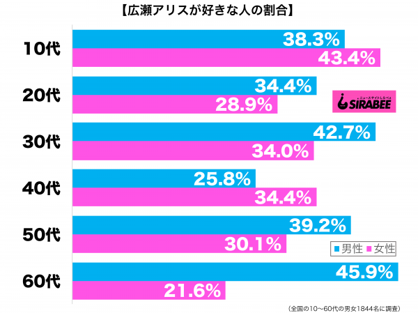 広瀬アリスが好き性年代別グラフ