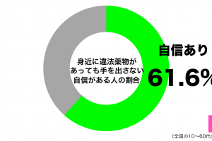 身近に違法薬物があっても手を出さない自信があるグラフ