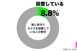 家に見守りカメラを設置しているグラフ