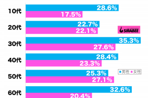 関根勤が好き性年代別グラフ