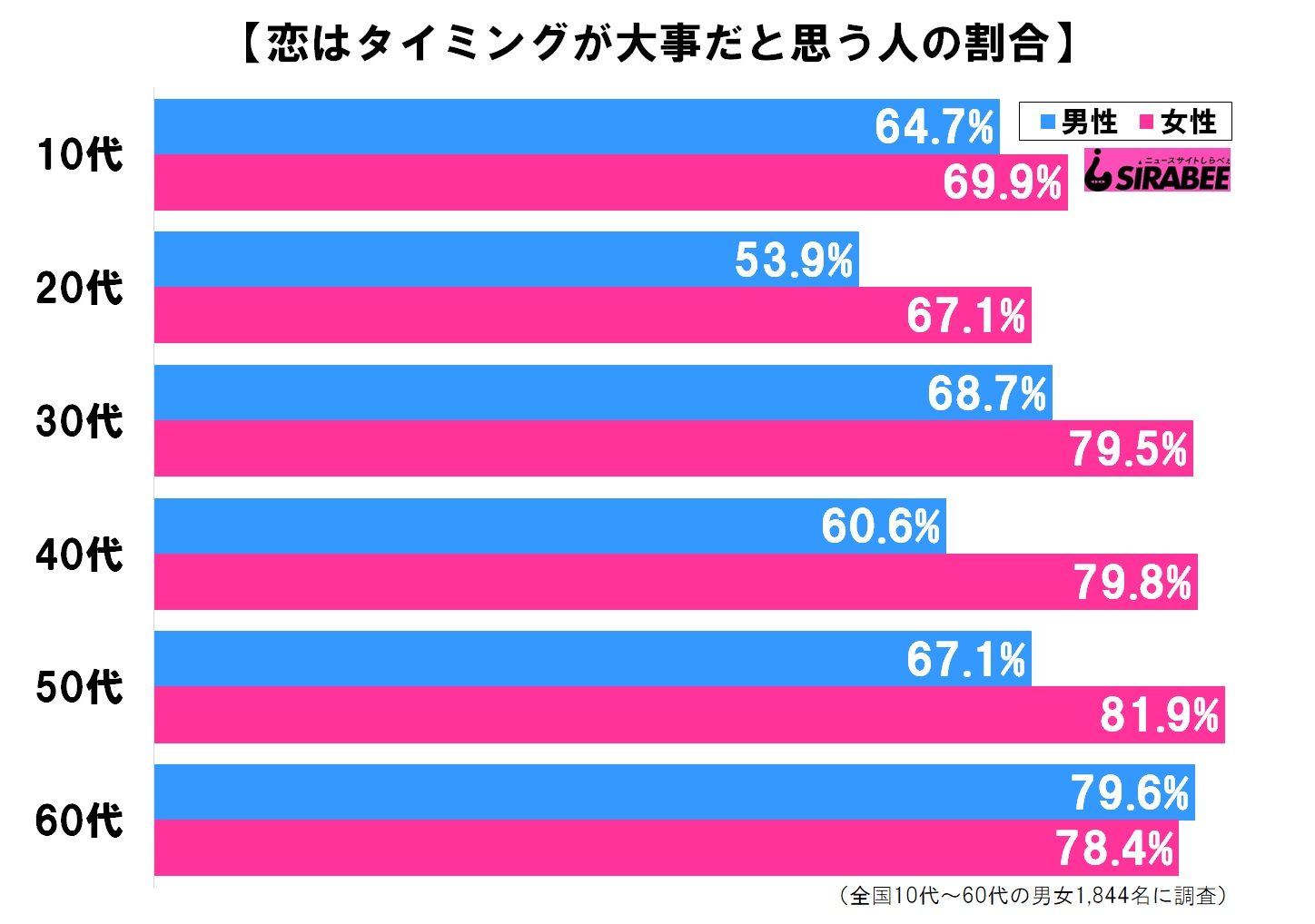 恋はタイミングが大事だと思う人の割合