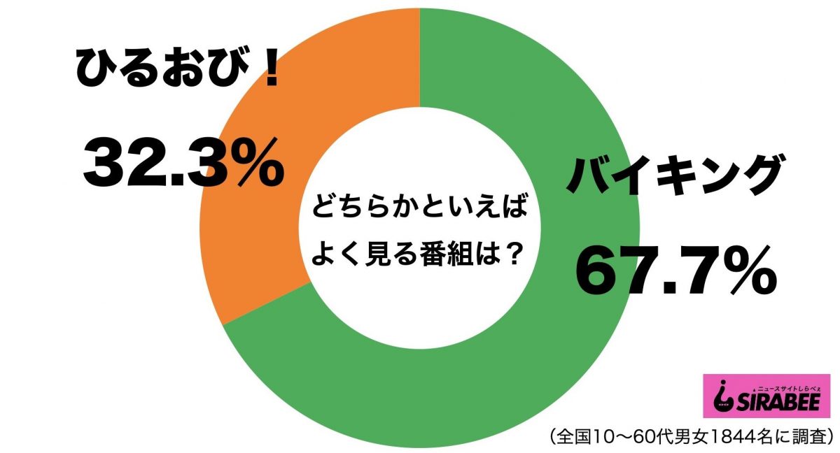 バイキング・ひるおび！