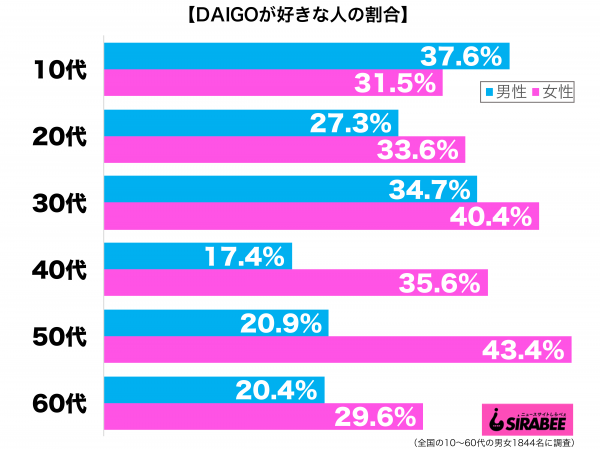 DAIGOが好き性年代別グラフ