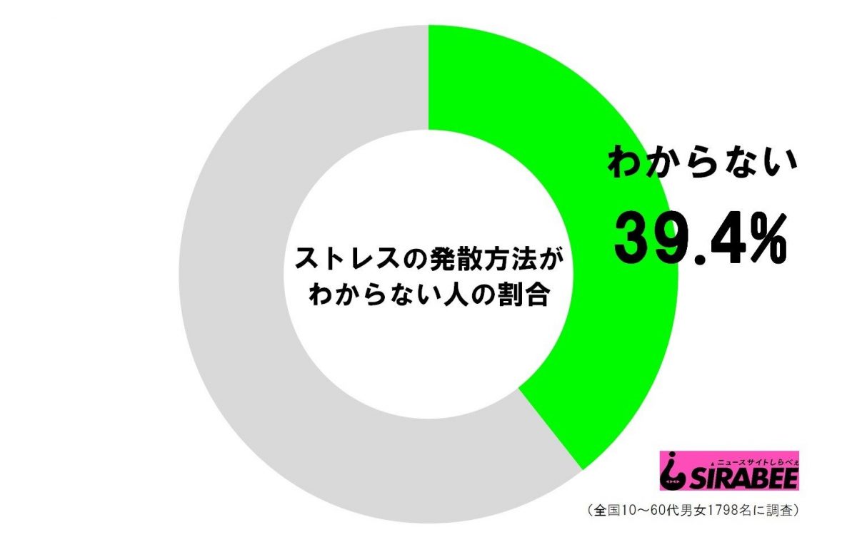 ストレスの発散方法がわからない人の割合