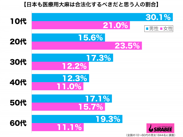 日本も医療用大麻は合法化するべきだと思う性年代別グラフ