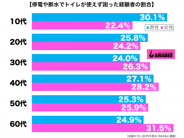 停電や断水でトイレが使えず困った経験がある性年代別グラフ