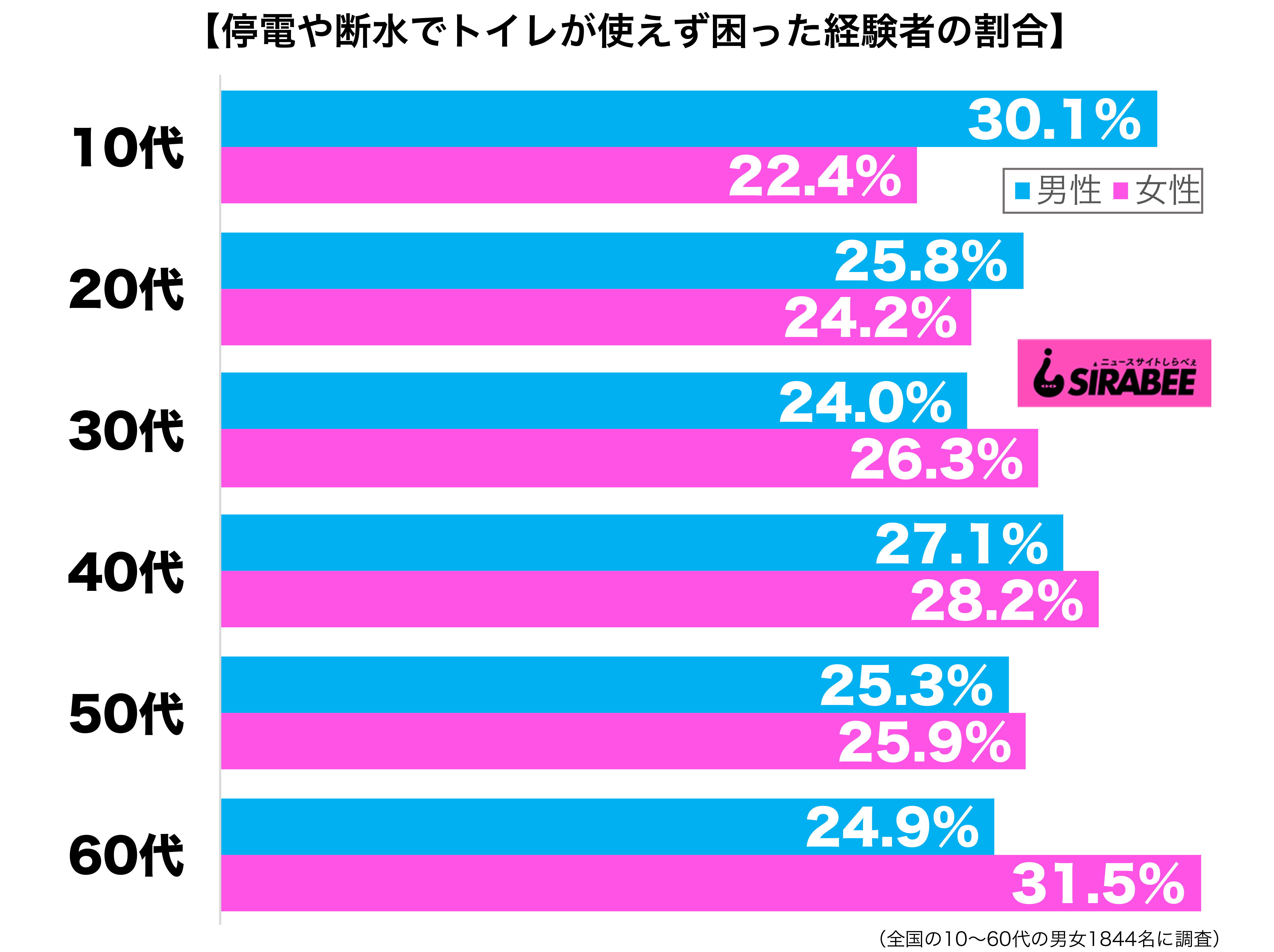 停電や断水でトイレが使えず困った経験がある性年代別グラフ