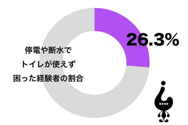 停電や断水でトイレが使えず困った経験がある