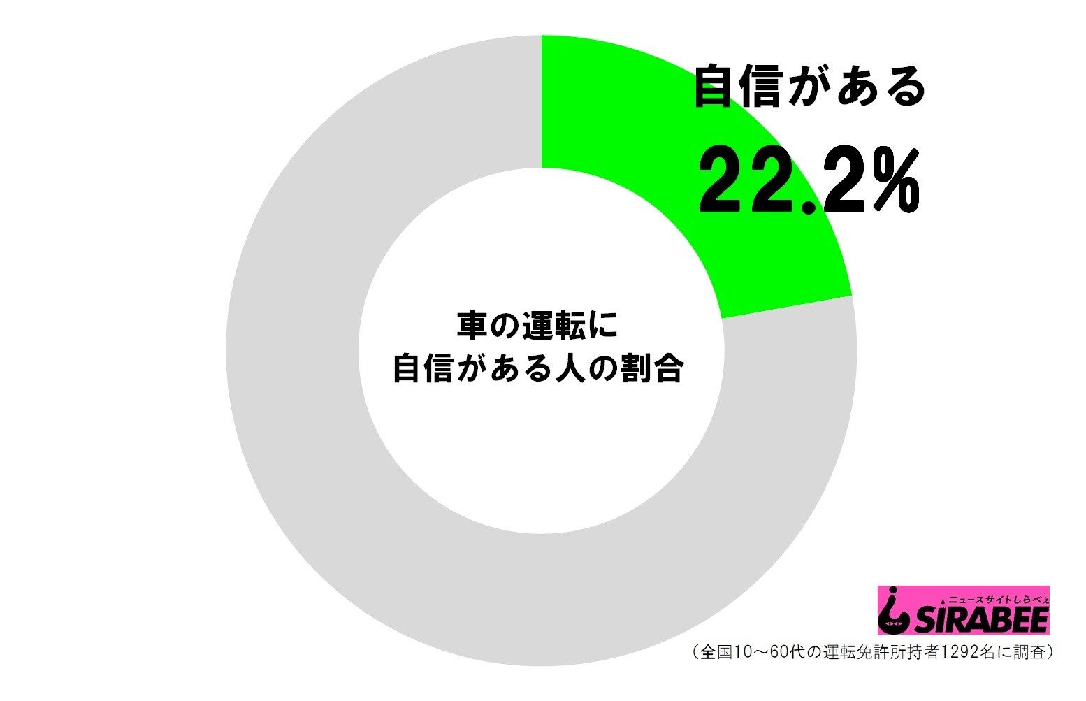 車の運転に自信がある人の割合