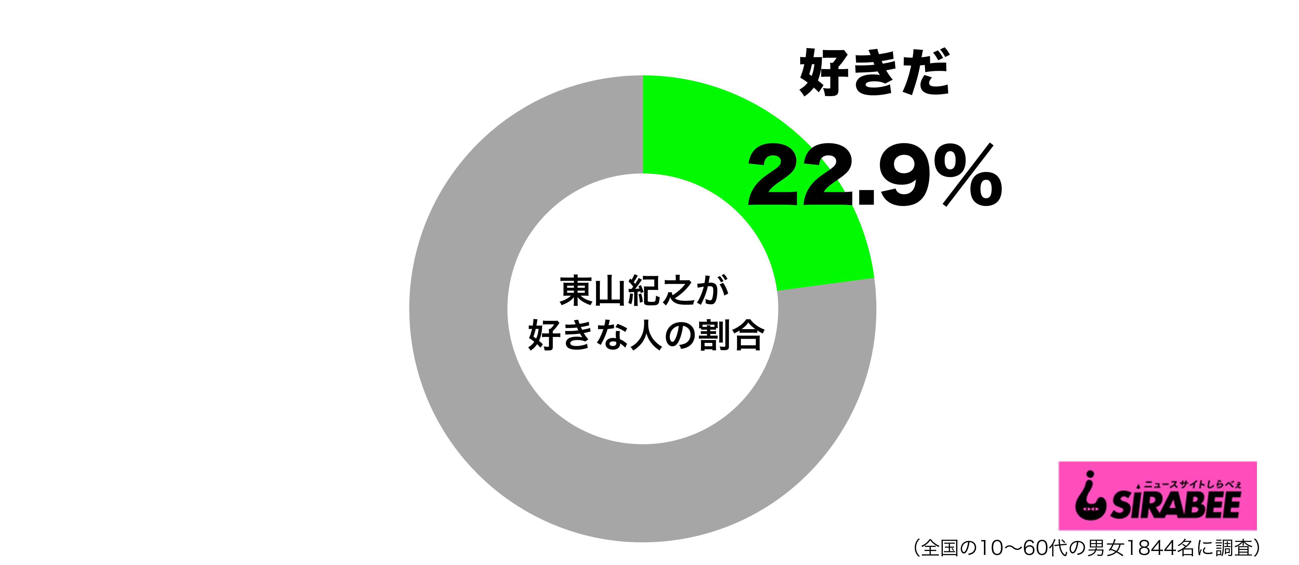 東山紀之が好きグラフ