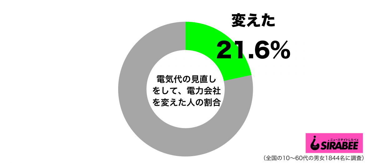 電気代の見直しをして、電力会社を変えたグラフ